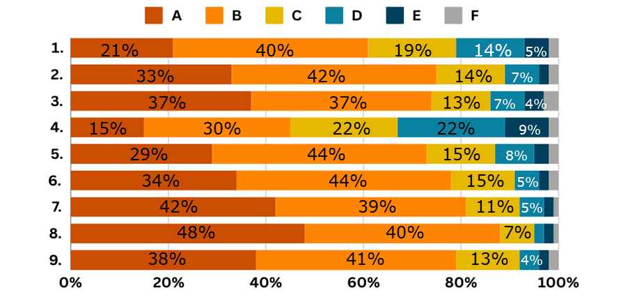 Survey on learning for sustainability - Graph: Q1