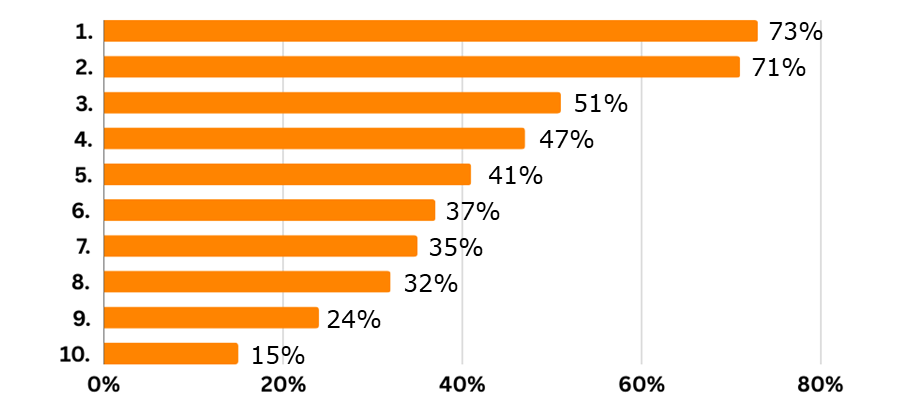 Survey on learning for sustainability - Graph: Q2