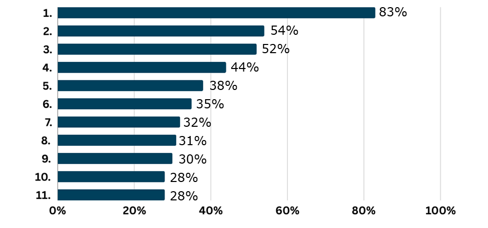 Survey on learning for sustainability - Graph: Q3