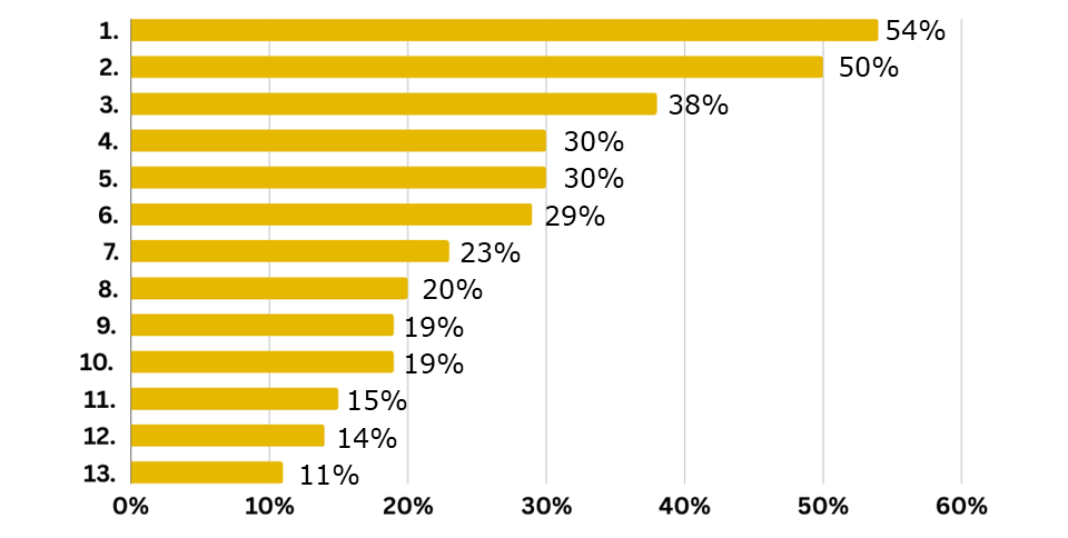 Survey on learning for sustainability - Graph: Q4