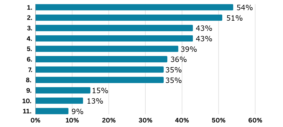 Survey on learning for sustainability - Graph: Q5