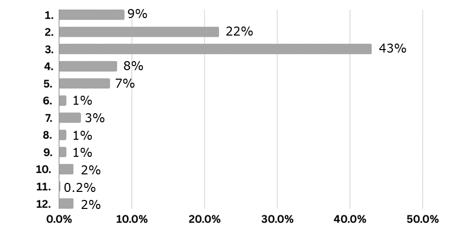 Survey on learning for sustainability - Graph: roles