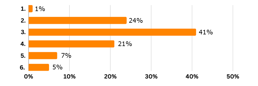 survey language learning Q1