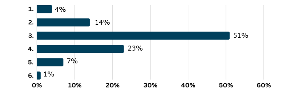 survey language learning Q2