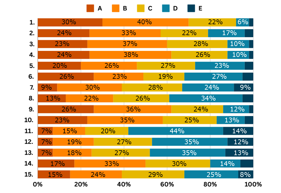 survey language learning Q3