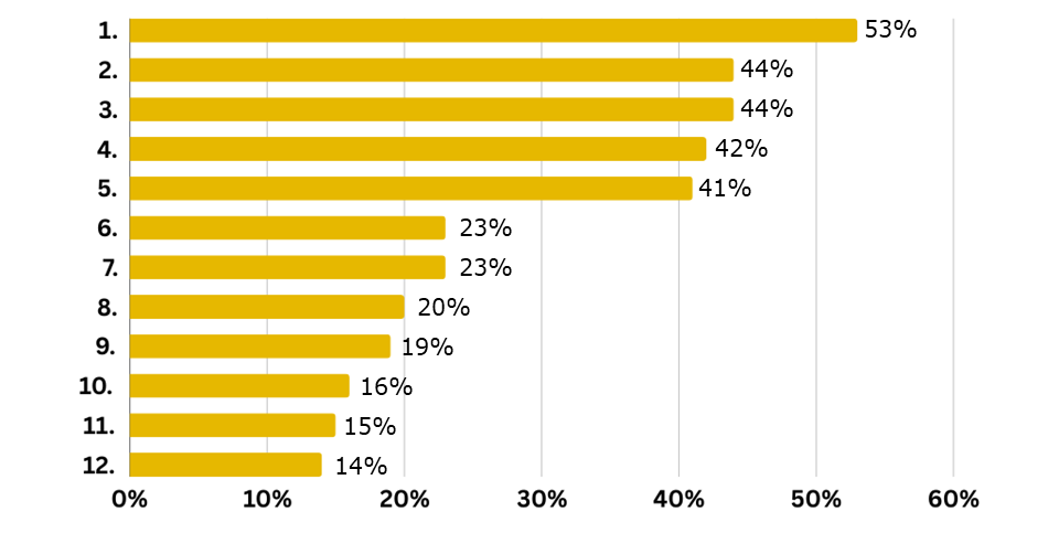 survey language learning Q4