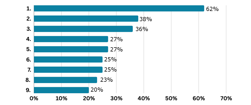 survey language learning Q5