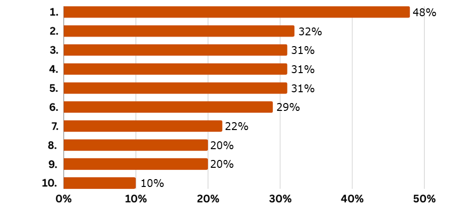 survey language learning Q6