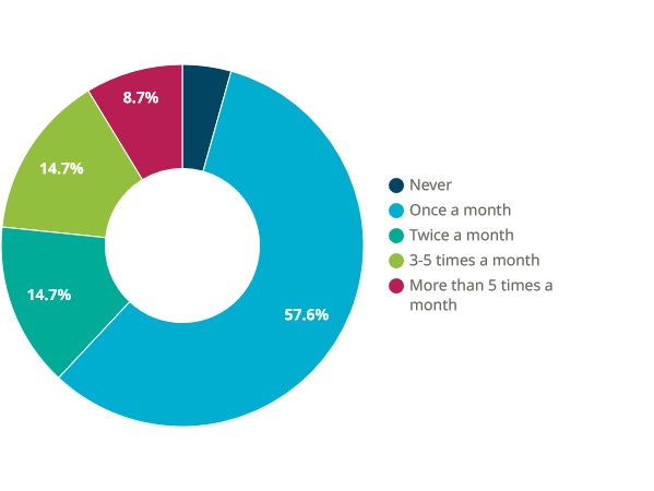 Graph 2