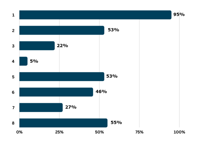 literacy and school libraries - survey graph 1