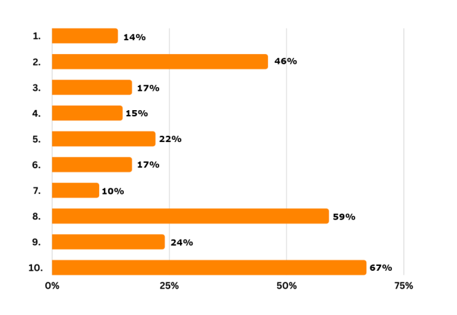 literacy and school libraries - survey graph 2