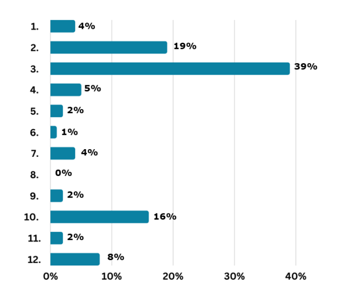 literacy and school libraries - survey graph 5