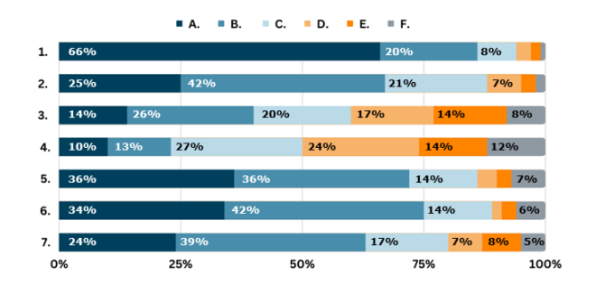 mentoring survey - graph Q2