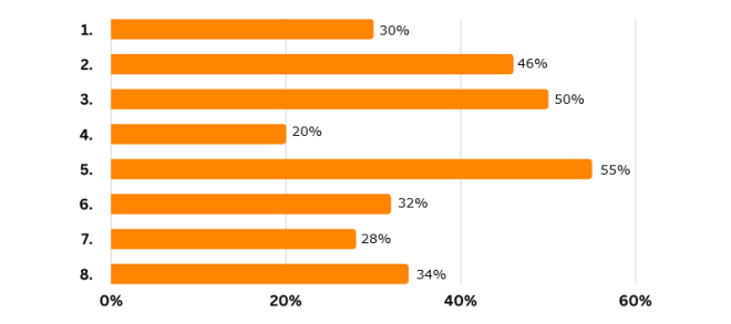 mentoring survey - graph Q3