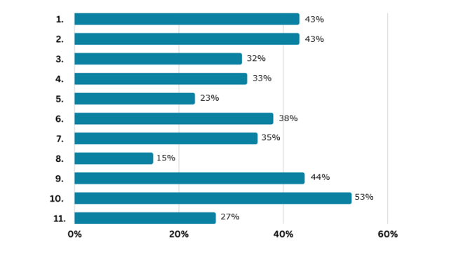 mentoring survey - graph Q5