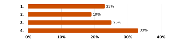 mentoring survey - graph Q6