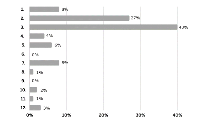 mentoring survey - graph Q7