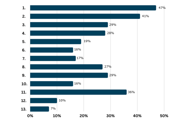 mentoring survey - graph Q1