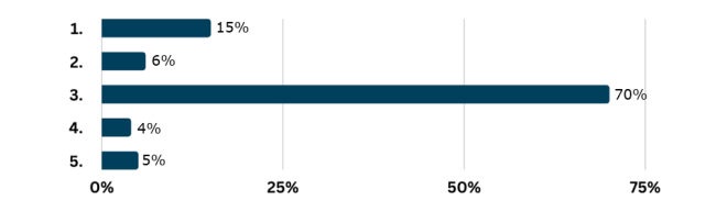 Survey on citizenship education - graph 1