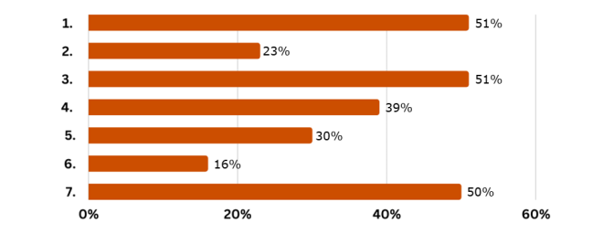 Survey on citizenship education - graph 5