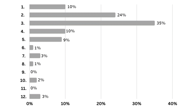 Survey on citizenship education - graph 6