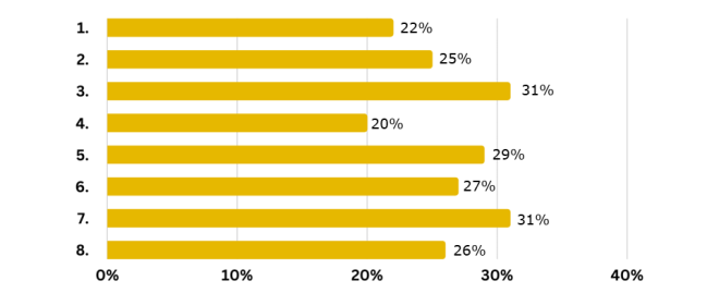 Survey graph - high-achievers - Q3