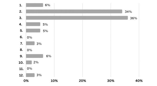 Survey graph - high-achievers - role of respondents